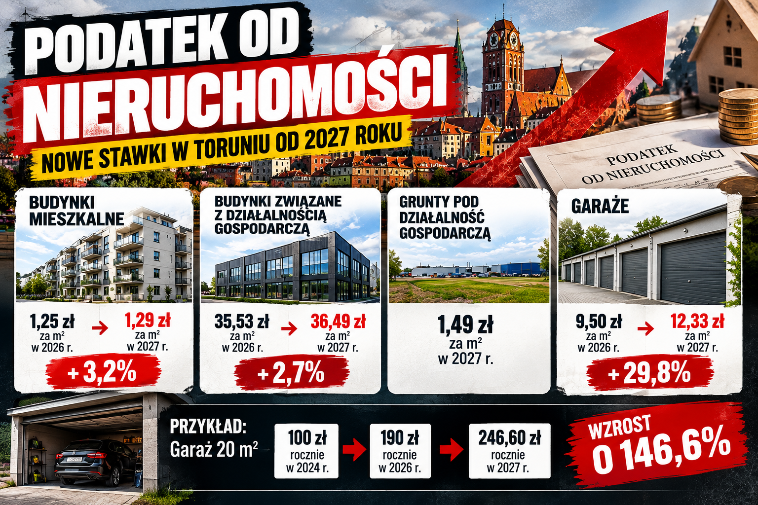 podatki Toruń 2027